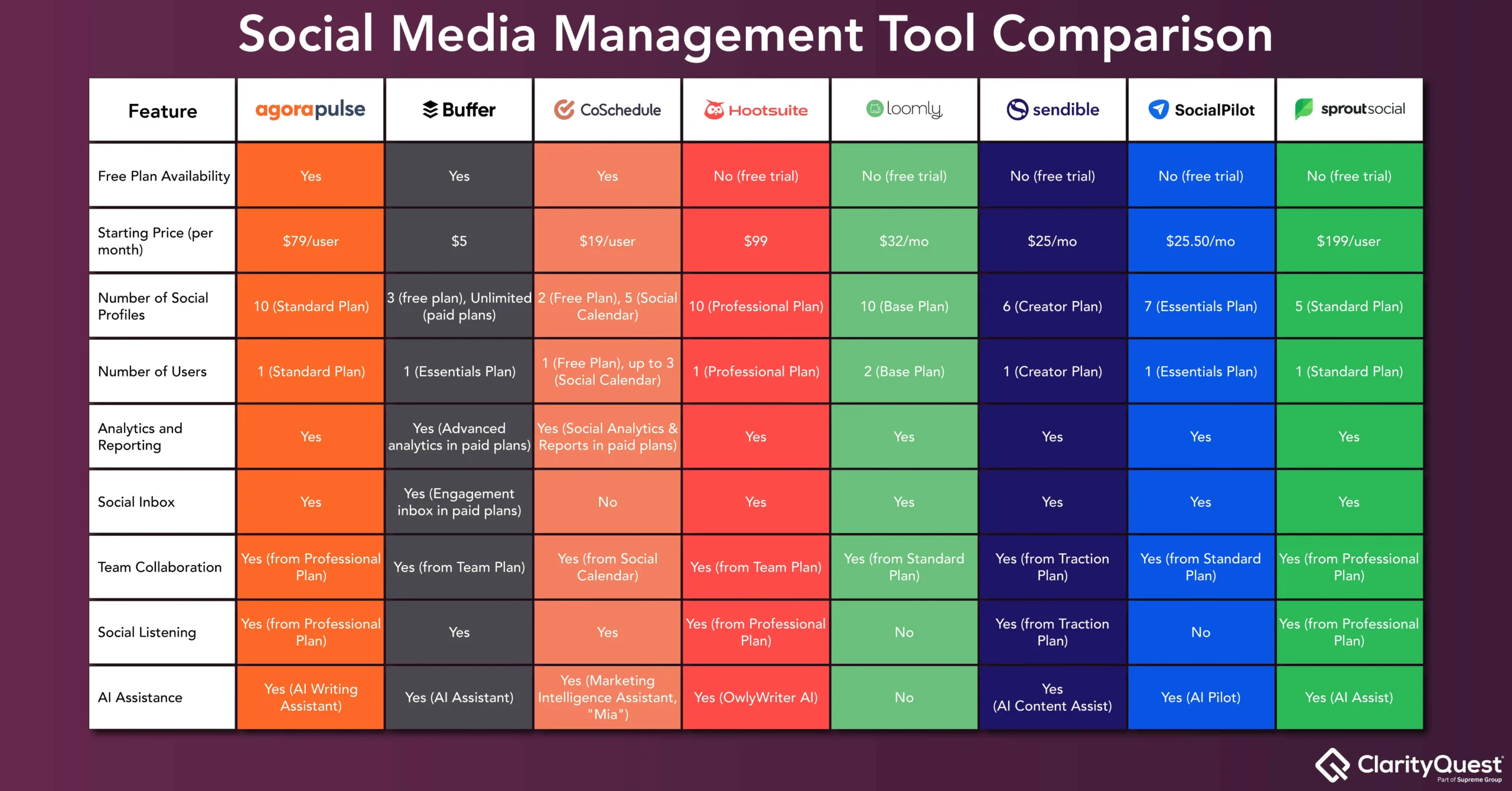 Comparing the best social media scheduling tools