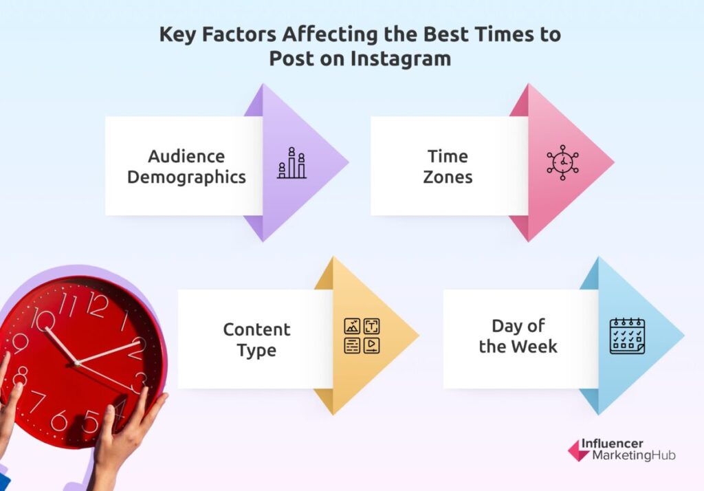 Contextual factors influencing Instagram posting times