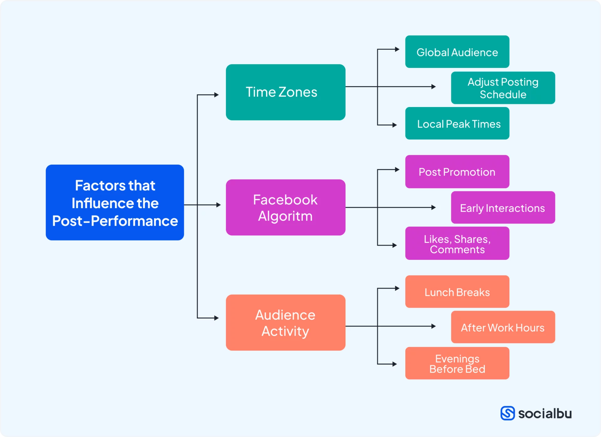 Key factors influencing Facebook engagement timing