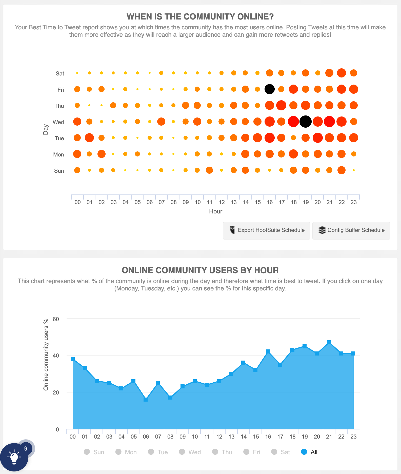 Leveraging Twitter analytics: finding your custom best times