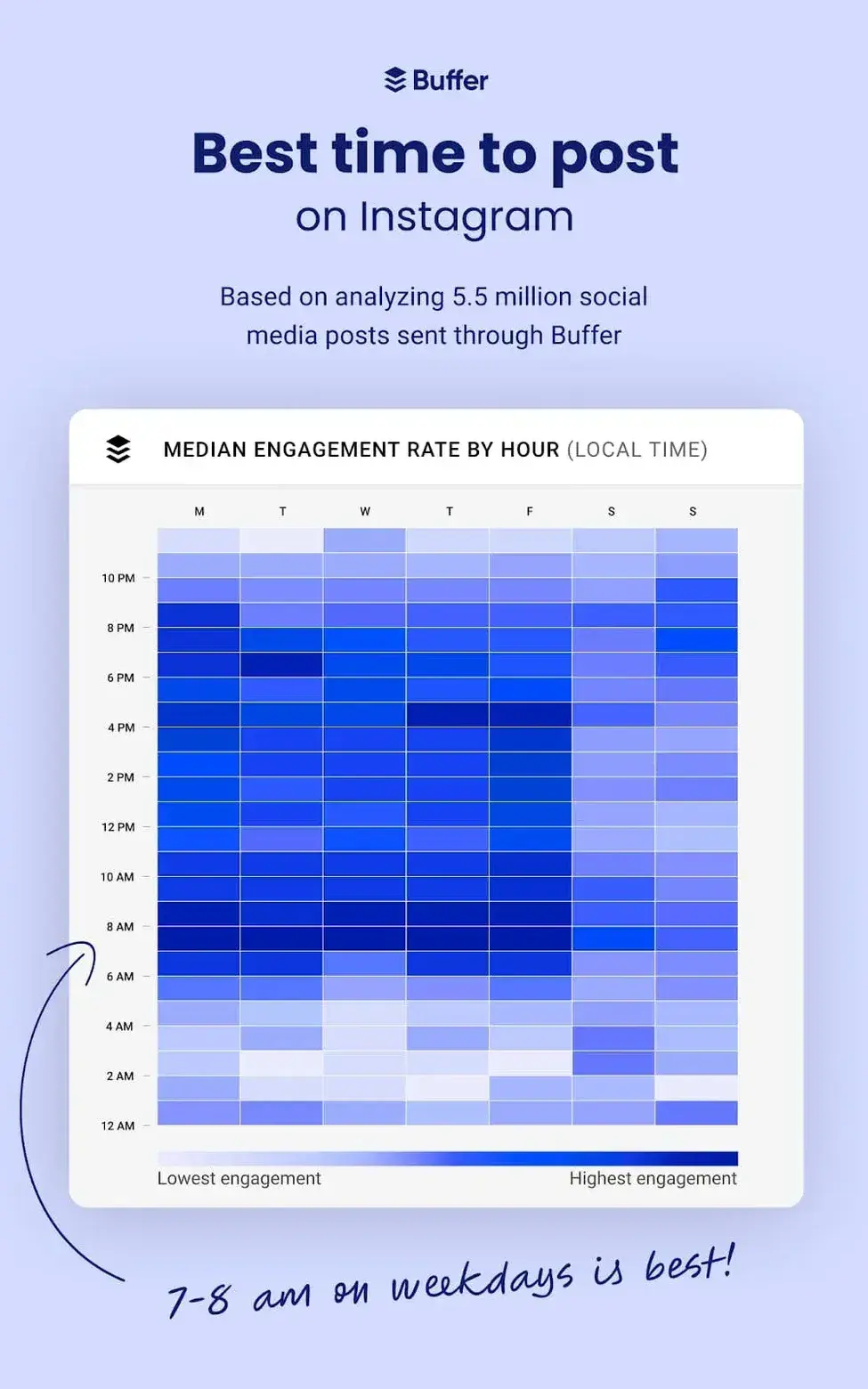 Optimal posting times by weekday