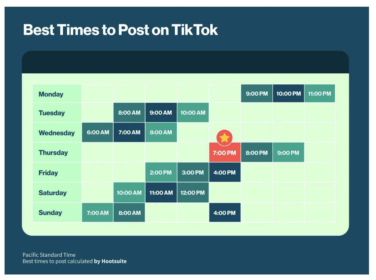 Tailoring posting times to your niche