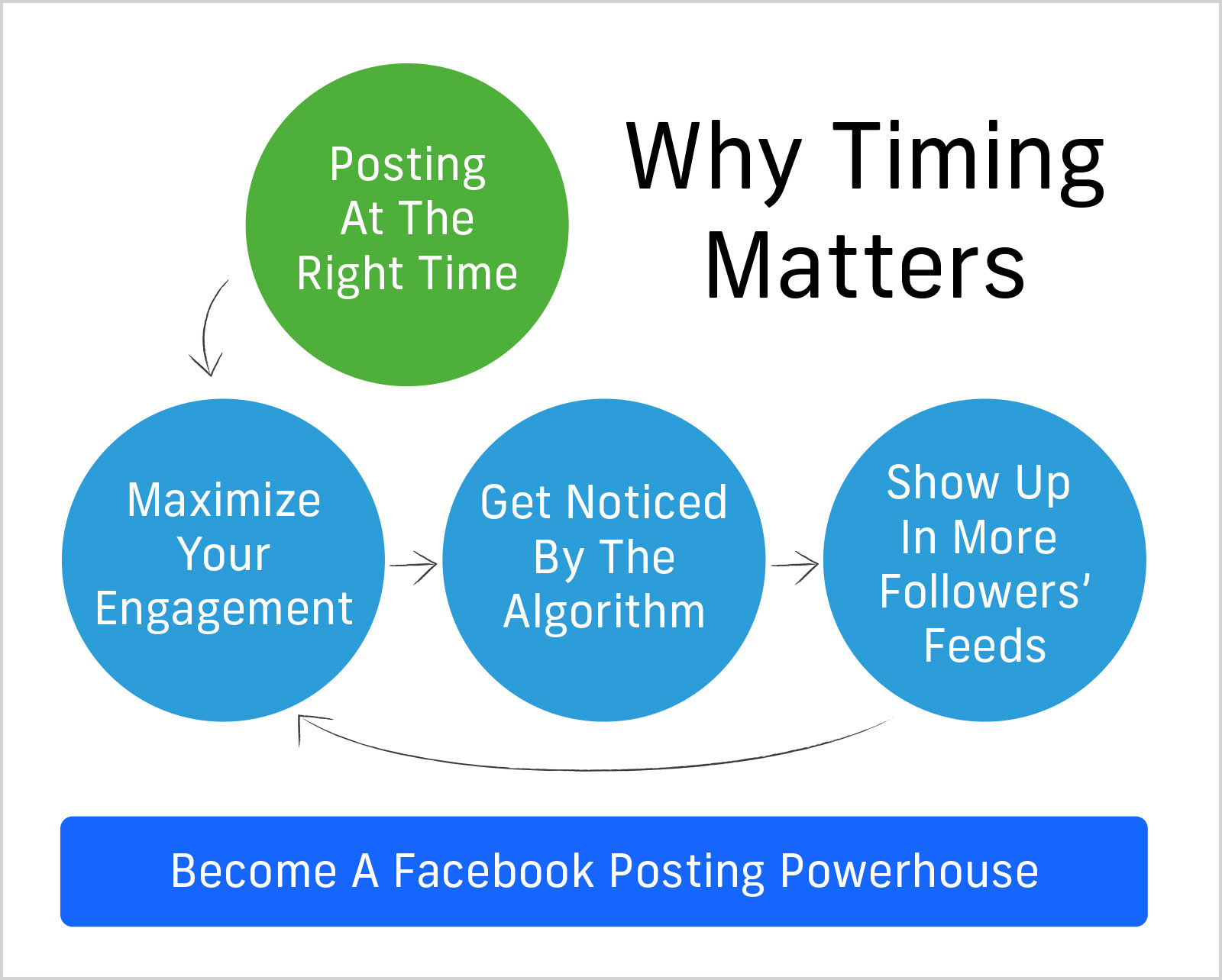 Why timing matters for Facebook posts
